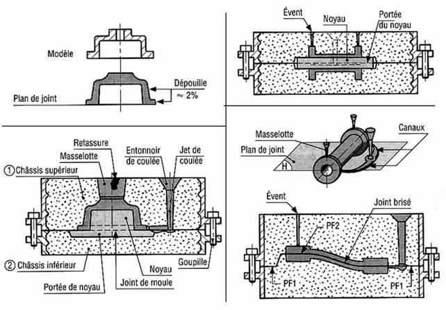 Les Techniques de Coulée : Comprendre le Processus de Fabrication